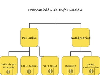 Transmisión de Información
Por cable Inalámbrica
Satélite
Ondas
Radioeléctricas
Cable de par
trenzado
Cable Coaxial Fibra óptica
 