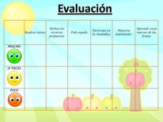 Utiliza los                                             Aprende cosas
                                                      Participa en    Muestra
          Realiza tareas    recursos     Pide ayuda                                nuevas de las
                                                      la Asamblea    habilidades
                           propuestos                                                 frutas


MUCHO




A VECES




 POCO
 