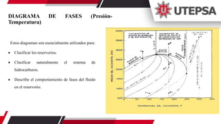 DIAGRAMA DE FASES (Presión-
Temperatura)
Estos diagramas son esencialmente utilizados para:
 Clasificar los reservorios.
 Clasificar naturalmente el sistema de
hidrocarburos.
 Describe el comportamiento de fases del fluido
en el reservorio.
 