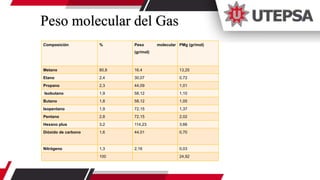 Composición % Peso molecular
(gr/mol)
PMg (gr/mol)
Metano 80,8 16,4 13,25
Etano 2,4 30,07 0,72
Propano 2,3 44,09 1,01
Isobutano 1,9 58,12 1,10
Butano 1,8 58,12 1,05
Isopentano 1,9 72,15 1,37
Pentano 2,8 72,15 2,02
Hexano plus 3,2 114,23 3,66
Dióxido de carbono 1,6 44,01 0,70
Nitrógeno 1,3 2,16 0,03
100 24,92
Peso molecular del Gas
 