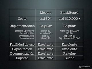 Moodle       BlackBoard
     Costo              usd $0*      usd $10,000 +

Implementación          Regular         Regular
   Sistema Operativo     Linux $0     Windows $20,000
        Servidor Web     Apache $0         IIS $0
       Programación       Php $0         Asp .Net $0
        Base de datos    Mysql $0    SQL Server $20,000


Facilidad de uso        Excelente      Excelente
 Capacitación           Excelente      Excelente
Documentación           Excelente       Regular
    Soporte             Excelente        Bueno

                                                          AndrésRico
 