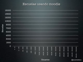 Escuelas




                               0
                                   1500
                                          3000
                                                 4500
                                                        6000
                                                               7500
                                                                      9000
                                                                             10500
                                                                                     12000
                                                                                             13500
                                                                                                     15000

                          0 - 10


                        11 - 100


                       101 - 500


                      501 - 1000


                    1001 - 5000


                   5001 - 10,000


                 10,001 - 20,000


                 20,001 - 30,000


                 30,001 - 40,000




Usuarios
                 40,001 - 50,000


                50,001 - 100,000
                                                                                                             Escuelas usando moodle




              100,001 - 200,000


              200,001 - 300,000


              300,001 - 400,000


              400,001 - 500,000


             500,001 - 1’000,000
AndrésRico
 