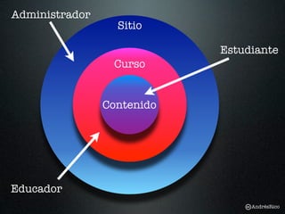 Administrador
                  Sitio

                            Estudiante
                 Curso


                Contenido




Educador
                                 AndrésRico
 