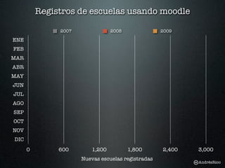 Registros de escuelas usando moodle

               2007               2008              2009

ENE
FEB
MAR
ABR
MAY
JUN
JUL
AGO
SEP
OCT
NOV
DIC
      0        600        1,200          1,800      2,400   3,000
                      Nuevas escuelas registradas
                                                            AndrésRico
 