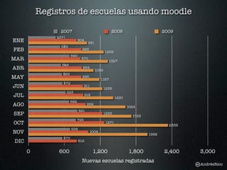 Registros de escuelas usando moodle

               2007                                    2008                       2009
              457
ENE                             804
                                       981
                533
FEB                               885
                                                    1259
                          690
MAR                              870
                                                      1327
                546
ABR                               894
                                             1089
                563
MAY                               886
                                               1187
                    572
JUN                               911
                                                    1236
                     623
JUL                                   918
                                                           1420
                      682
AGO                                    959
                                                                  1624
                                821
SEP                                             1235
                                                                    1723
                            795
OCT                                                 1271
                                                                                    2335
                          698
NOV                                     1004
                                                                           1992
                570
DIC                             812


      0        600                          1,200                 1,800           2,400    3,000
                                  Nuevas escuelas registradas
                                                                                           AndrésRico
 