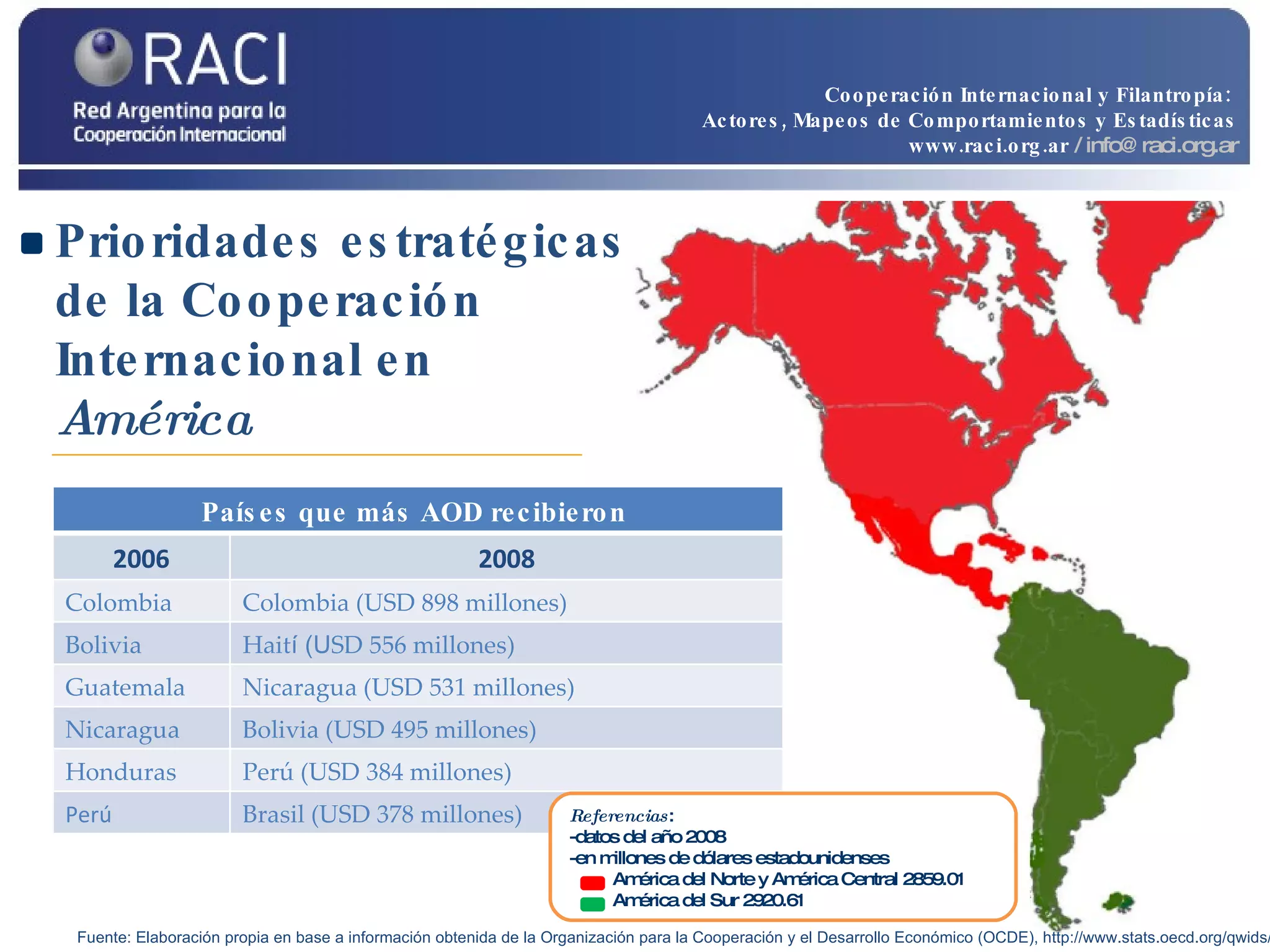 Prioridades estratégicas de la Cooperación Internacional en  América   Referencias : -datos del año 2008 -en millones de dólares estadounidenses América del Norte y América Central 2859.01 América del Sur 2920.61 Fuente: Elaboración propia en base a información obtenida de la Organización para la Cooperación y el Desarrollo Económico (OCDE), http://www.stats.oecd.org/qwids/#? Cooperación Internacional y Filantropía:  Actores, Mapeos de Comportamientos y Estadísticas www.raci.org.ar   / info@raci.org.ar Países que más AOD recibieron  2006 2008 Colombia Colombia (USD 898 millones) Bolivia Hait í (U SD 556 millones) Guatemala Nicaragua (USD 531 millones) Nicaragua  Bolivia (USD 495 millones) Honduras Perú (USD 384 millones)  Perú Brasil (USD 378 millones) 