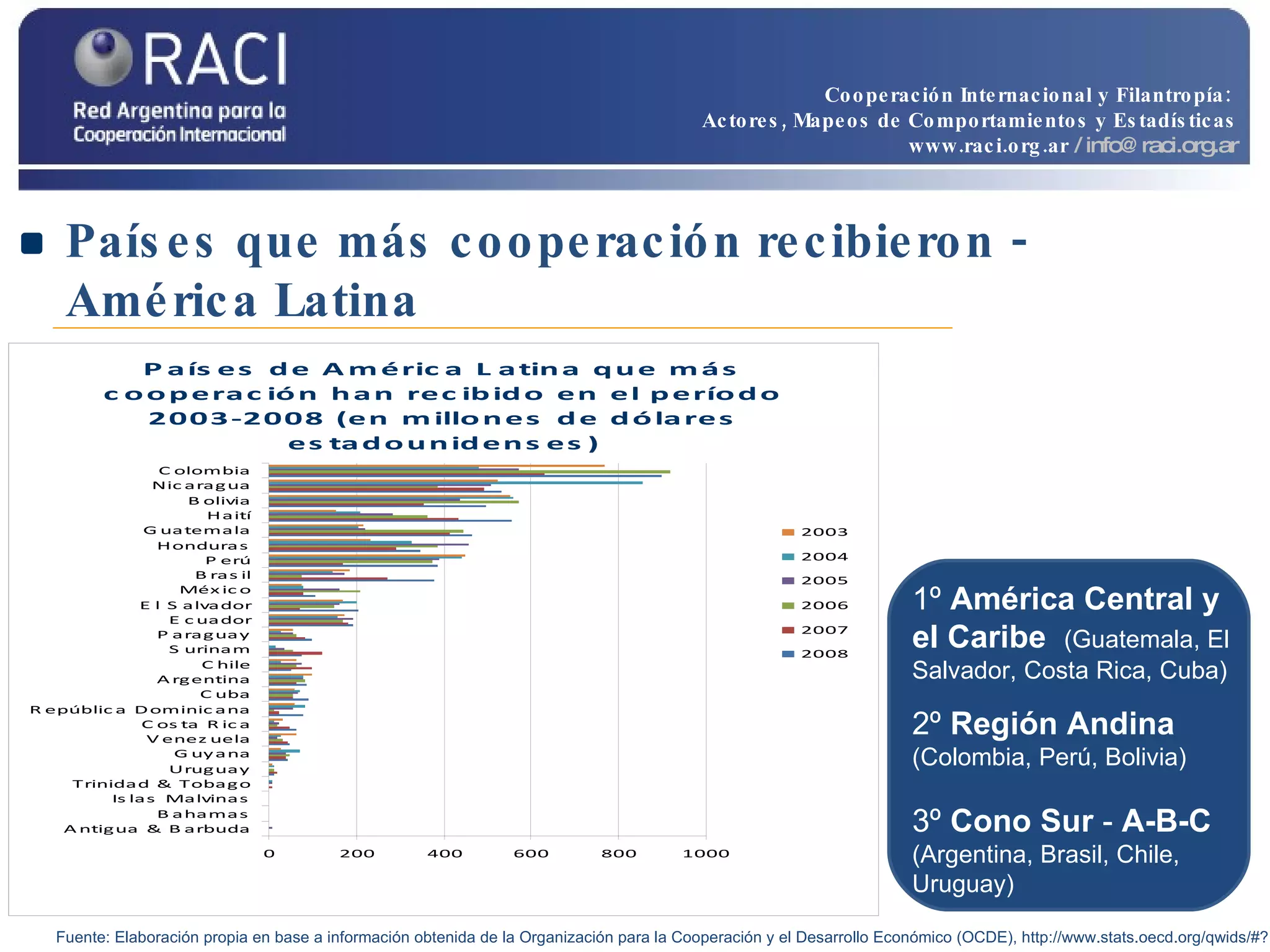 Países que más cooperación recibieron - América Latina  Fuente: Elaboración propia en base a información obtenida de la Organización para la Cooperación y el Desarrollo Económico (OCDE), http://www.stats.oecd.org/qwids/#? 1º  América Central y el Caribe   (Guatemala, El Salvador, Costa Rica, Cuba) 2º  Región Andina  (Colombia, Perú, Bolivia) 3º  Cono Sur  -  A-B-C (Argentina, Brasil, Chile, Uruguay) Cooperación Internacional y Filantropía:  Actores, Mapeos de Comportamientos y Estadísticas www.raci.org.ar   / info@raci.org.ar 