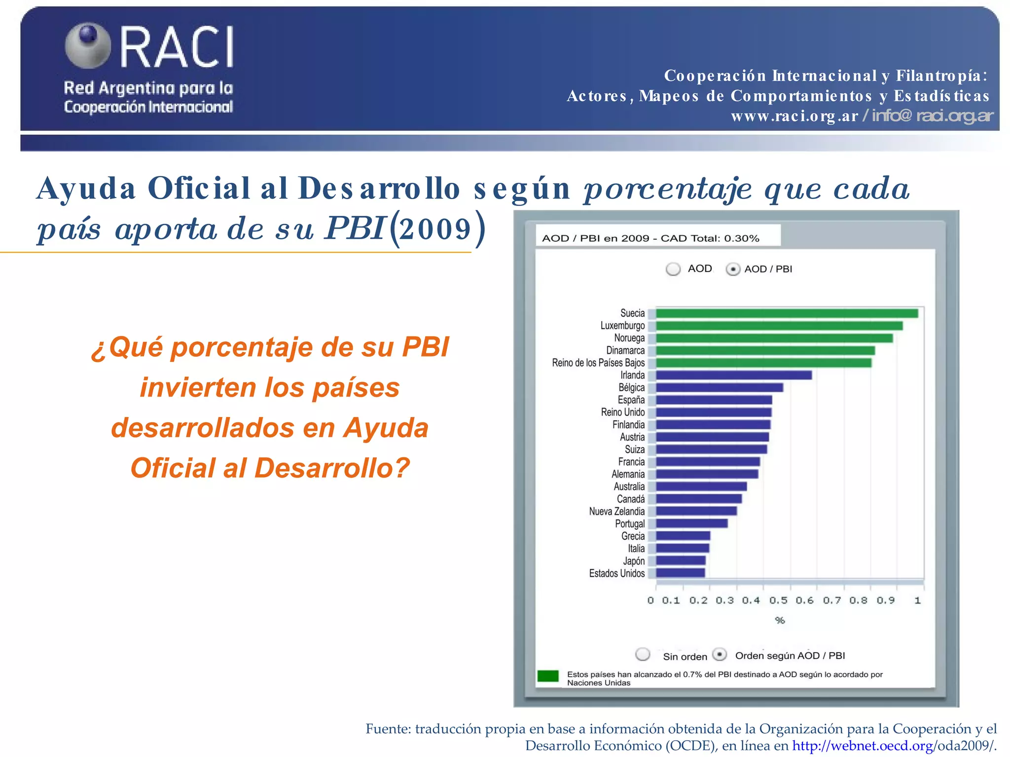 Ayuda Oficial al Desarrollo según  porcentaje que cada país aporta de su PBI  (2009) Fuente: traducción propia en base a información obtenida de la Organización para la Cooperación y el Desarrollo Económico (OCDE), en línea en  http:// webnet.oecd.org /oda2009/ . ¿Qué porcentaje de su PBI invierten los países desarrollados en Ayuda Oficial al Desarrollo? Cooperación Internacional y Filantropía:  Actores, Mapeos de Comportamientos y Estadísticas www.raci.org.ar   / info@raci.org.ar 