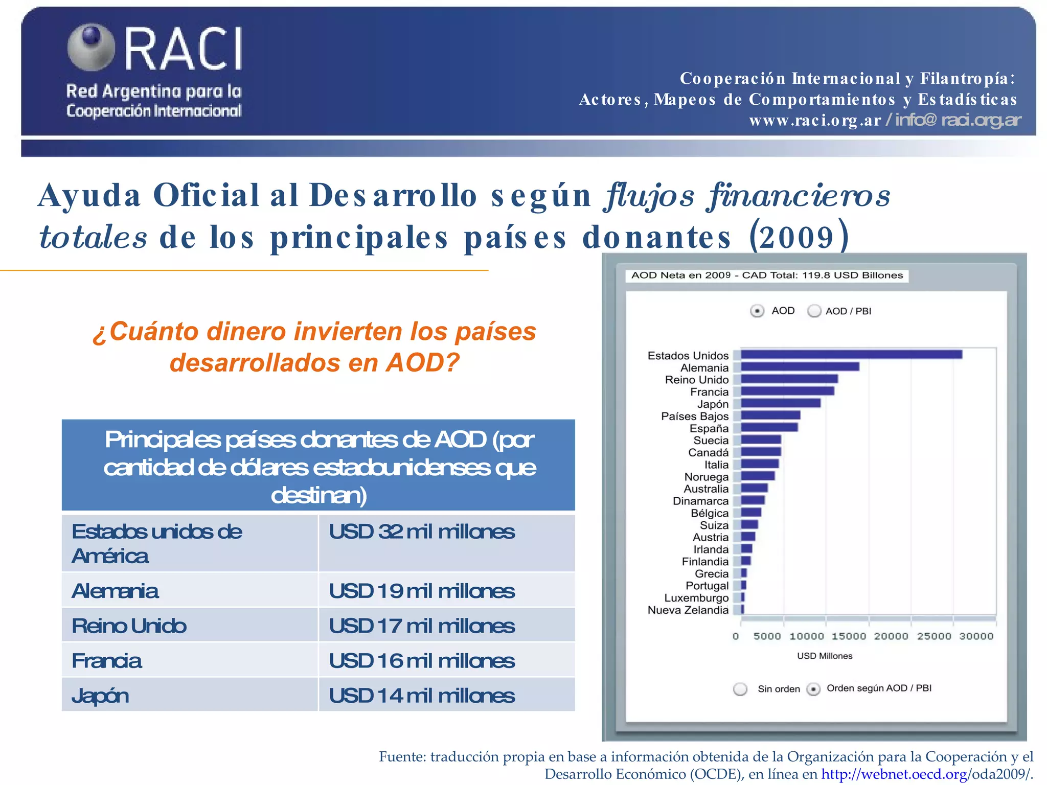 Fuente: traducción propia en base a información obtenida de la Organización para la Cooperación y el Desarrollo Económico (OCDE), en línea en  http:// webnet.oecd.org /oda2009/ . Ayuda Oficial al Desarrollo según  flujos financieros totales  de los principales países donantes (2009) ¿Cuánto dinero invierten los países desarrollados en AOD? Cooperación Internacional y Filantropía:  Actores, Mapeos de Comportamientos y Estadísticas www.raci.org.ar   / info@raci.org.ar Principales países donantes de AOD (por cantidad de dólares estadounidenses que destinan) Estados unidos de América   USD 32 mil millones Alemania  USD 19 mil millones  Reino Unido USD 17 mil millones Francia  USD 16 mil millones Japón  USD 14 mil millones 