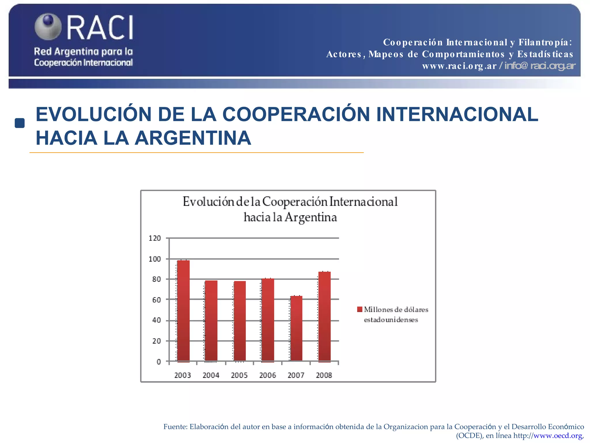 EVOLUCIÓN DE LA COOPERACIÓN INTERNACIONAL HACIA LA ARGENTINA Fuente: Elaboraci ó n del autor en base a informaci ó n obtenida de la Organizacion para la Cooperaci ó n y el Desarrollo Econ ó mico (OCDE), en l í nea http:// www.oecd.org , Cooperación Internacional y Filantropía:  Actores, Mapeos de Comportamientos y Estadísticas www.raci.org.ar   / info@raci.org.ar 