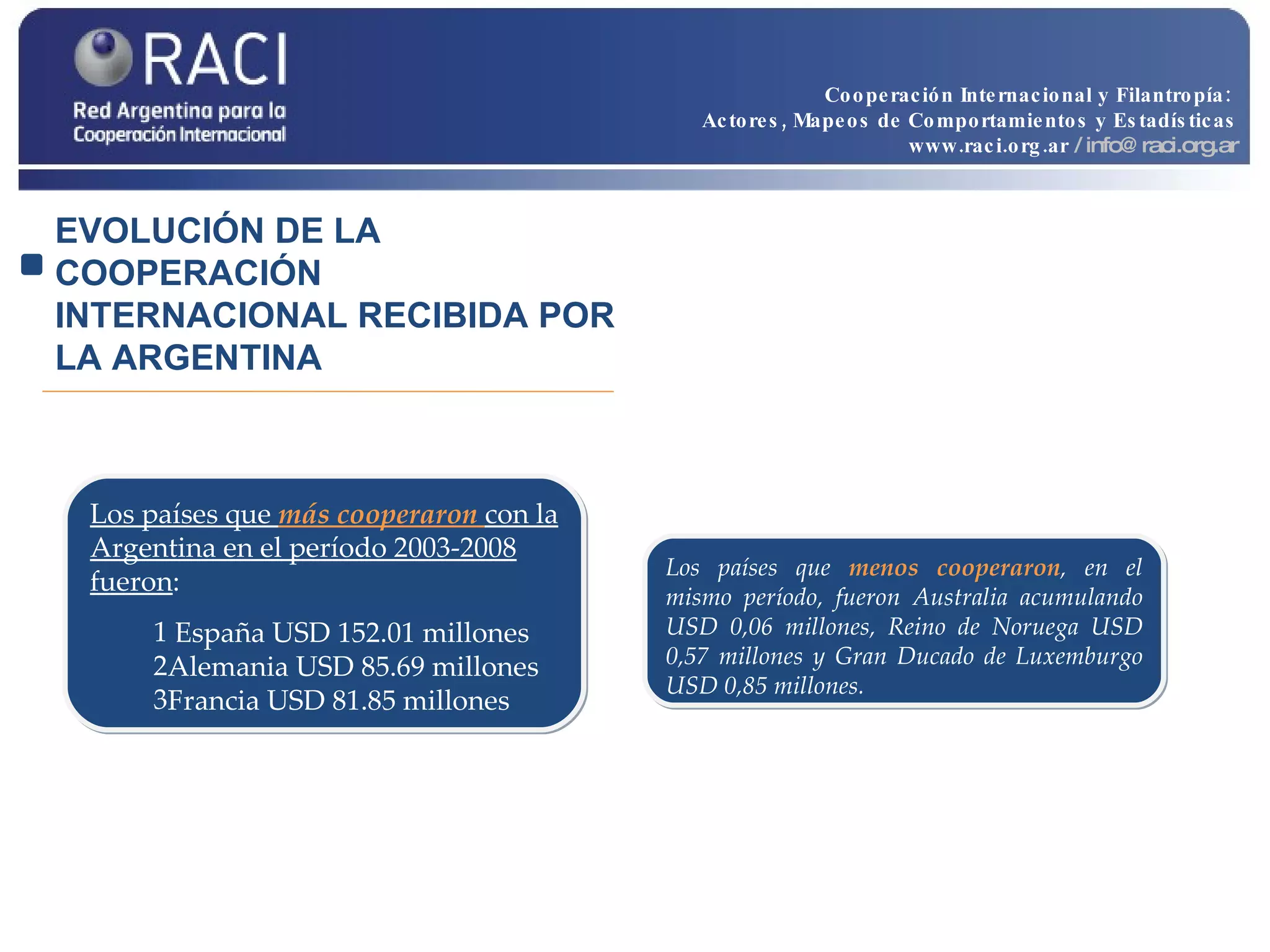 EVOLUCIÓN DE LA COOPERACIÓN INTERNACIONAL RECIBIDA POR LA ARGENTINA  Los países que  más cooperaron   con la Argentina en el período 2003-2008 fueron : España USD 152.01 millones Alemania USD 85.69 millones  Francia USD 81.85 millones  Los países que  menos cooperaron , en el mismo período, fueron Australia acumulando USD 0,06 millones, Reino de Noruega USD 0,57 millones y Gran Ducado de Luxemburgo USD 0,85 millones. Cooperación Internacional y Filantropía:  Actores, Mapeos de Comportamientos y Estadísticas www.raci.org.ar   / info@raci.org.ar 