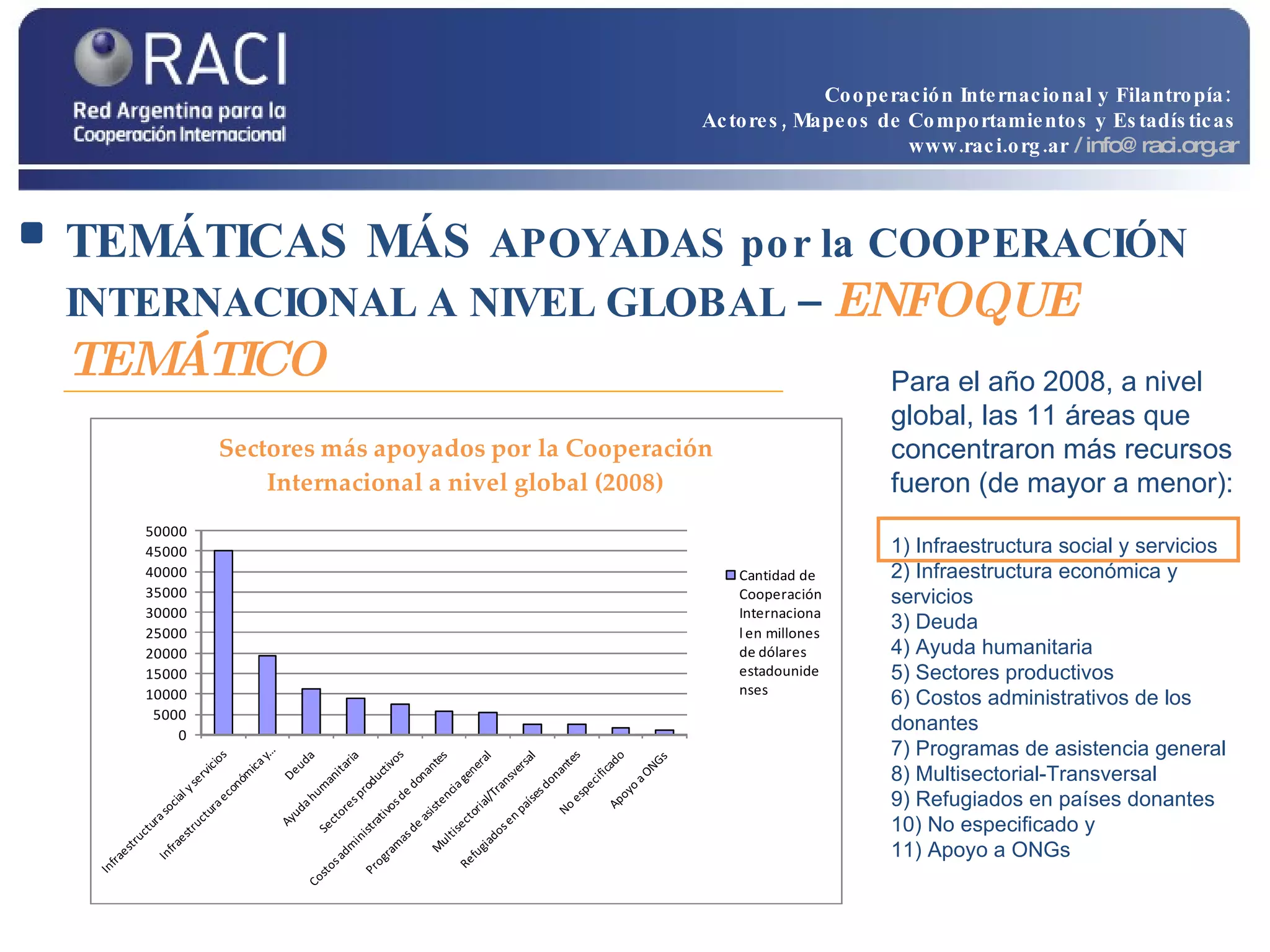 TEMÁTICAS MÁS  APOYADAS por la COOPERACIÓN INTERNACIONAL A NIVEL GLOBAL –  ENFOQUE TEMÁTICO Para el año 2008, a nivel global, las 11 áreas que concentraron más recursos fueron (de mayor a menor):  1) Infraestructura social y servicios 2) Infraestructura económica y servicios 3) Deuda 4) Ayuda humanitaria 5) Sectores productivos 6) Costos administrativos de los donantes 7) Programas de asistencia general 8) Multisectorial-Transversal 9) Refugiados en países donantes 10) No especificado y  11) Apoyo a ONGs Cooperación Internacional y Filantropía:  Actores, Mapeos de Comportamientos y Estadísticas www.raci.org.ar   / info@raci.org.ar 