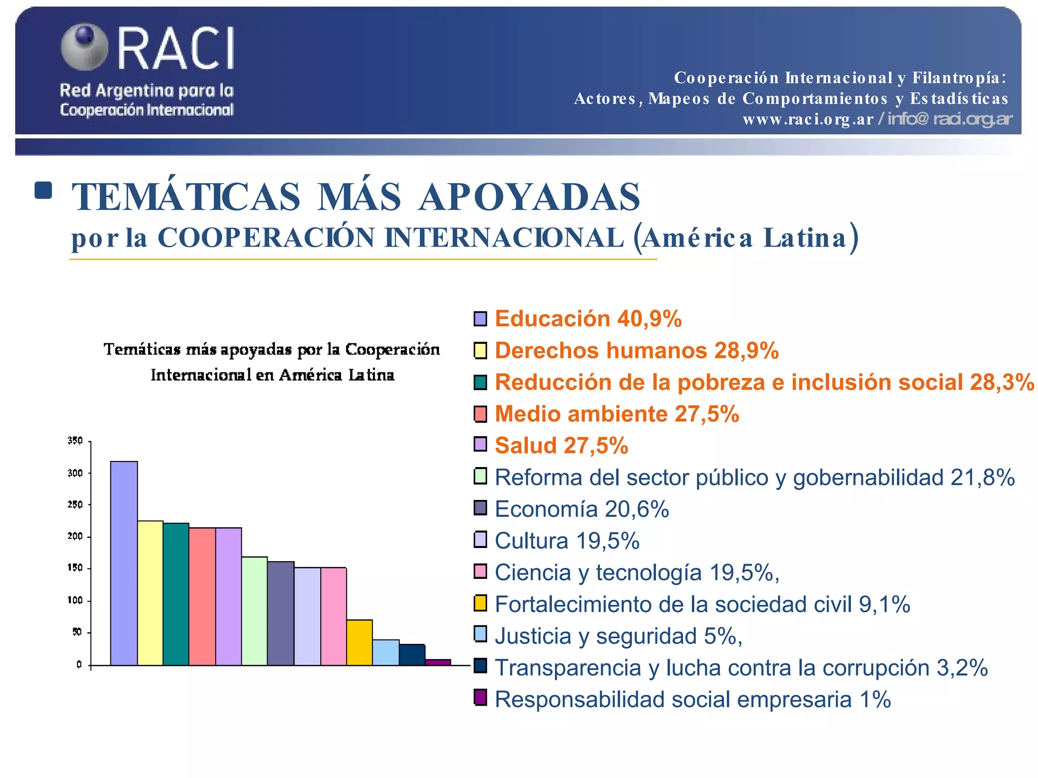 TEMÁTICAS MÁS APOYADAS   por la COOPERACIÓN INTERNACIONAL (América Latina) Educación 40,9%  Derechos humanos 28,9%  Reducción de la pobreza e inclusión social 28,3%  Medio ambiente 27,5%  Salud 27,5%   Reforma del sector público y gobernabilidad 21,8%  Economía 20,6%  Cultura 19,5%  Ciencia y tecnología 19,5%,  Fortalecimiento de la sociedad civil 9,1%  Justicia y seguridad 5%,   Transparencia y lucha contra la corrupción 3,2%  Responsabilidad social empresaria 1% Cooperación Internacional y Filantropía:  Actores, Mapeos de Comportamientos y Estadísticas www.raci.org.ar   / info@raci.org.ar 