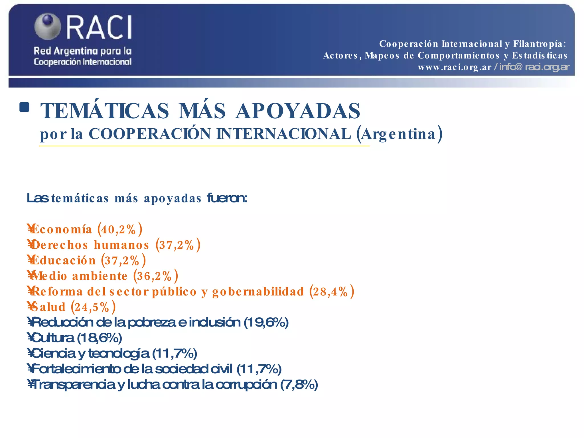 TEMÁTICAS MÁS APOYADAS   por la COOPERACIÓN INTERNACIONAL (Argentina) Las  temáticas más apoyadas  fueron: Economía (40,2%) Derechos humanos (37,2%) Educación (37,2%) Medio ambiente (36,2%)  Reforma del sector público y gobernabilidad (28,4%) Salud (24,5%) Reducción de la pobreza e inclusión (19,6%) Cultura (18,6%) Ciencia y tecnología (11,7%) Fortalecimiento de la sociedad civil (11,7%)  Transparencia y lucha contra la corrupción (7,8%) Cooperación Internacional y Filantropía:  Actores, Mapeos de Comportamientos y Estadísticas www.raci.org.ar   / info@raci.org.ar 