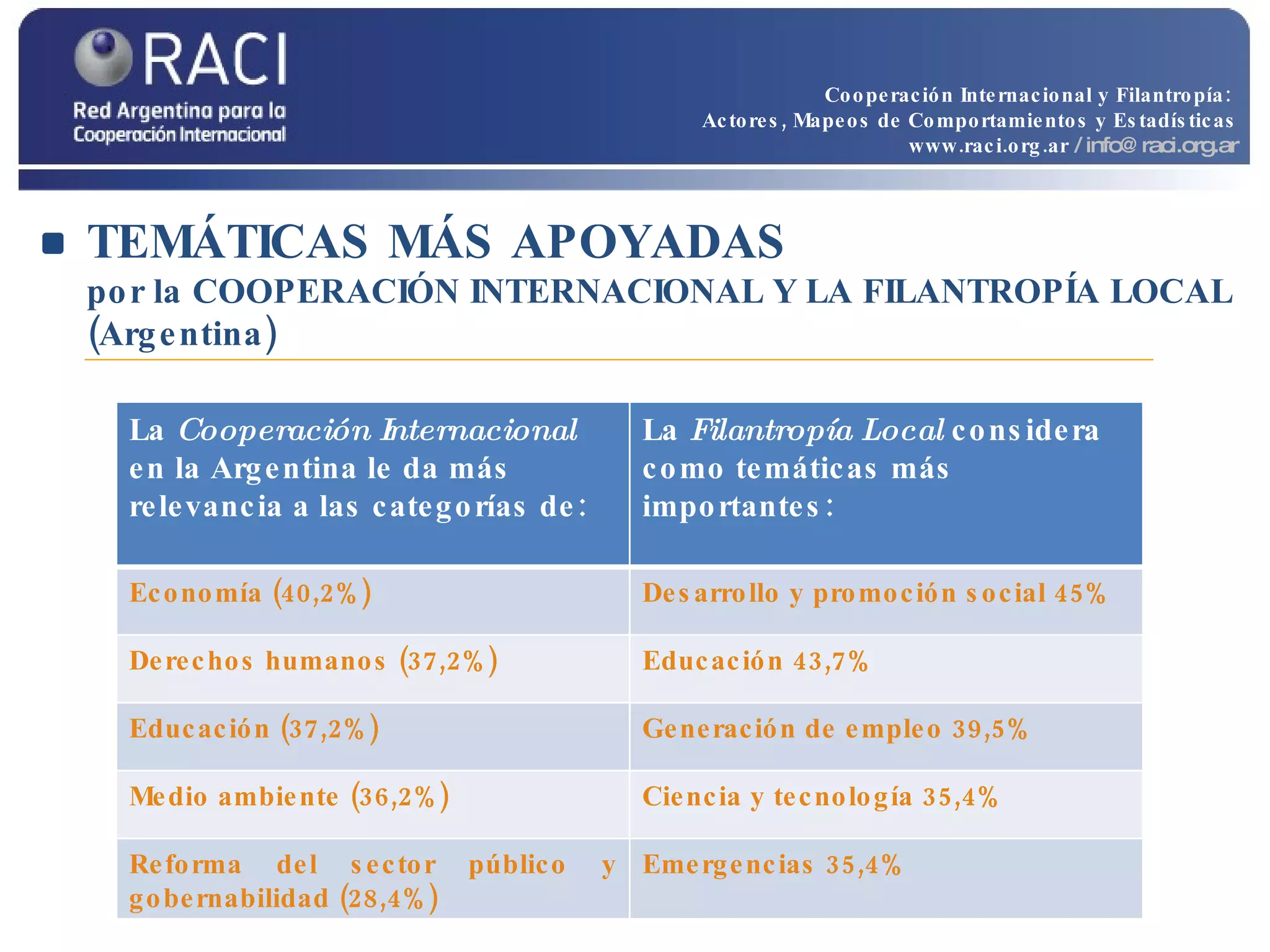 TEMÁTICAS MÁS APOYADAS   por la COOPERACIÓN INTERNACIONAL Y LA FILANTROPÍA LOCAL (Argentina) Cooperación Internacional y Filantropía:  Actores, Mapeos de Comportamientos y Estadísticas www.raci.org.ar   / info@raci.org.ar La  Cooperación Internacional  en la Argentina le da más relevancia a las categorías de: La  Filantropía Local  considera como temáticas más importantes: Economía (40,2%) Desarrollo y promoción social 45% Derechos humanos (37,2%) Educación 43,7% Educación (37,2%) Generación de empleo 39,5% Medio ambiente (36,2%)  Ciencia y tecnología 35,4% Reforma del sector público y gobernabilidad (28,4%) Emergencias 35,4% 