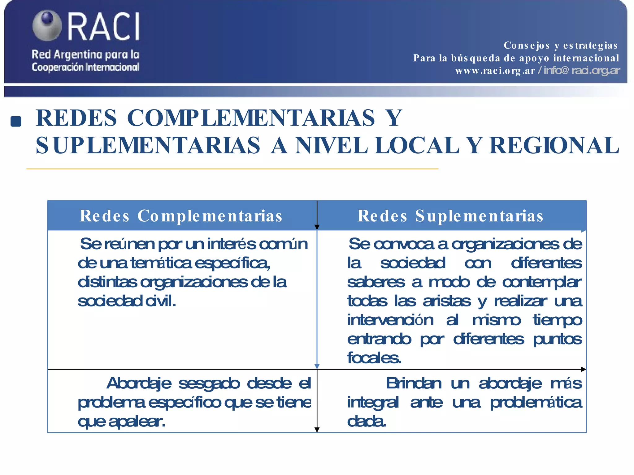 REDES COMPLEMENTARIAS Y SUPLEMENTARIAS A NIVEL LOCAL Y REGIONAL  Consejos y estrategias Para la búsqueda de apoyo internacional www.raci.org.ar   / info@raci.org.ar Redes Complementarias Redes Suplementarias Se re ú nen por un inter é s com ú n de una tem á tica espec í fica, distintas organizaciones de la sociedad civil. Se convoca a organizaciones de la sociedad con diferentes saberes a modo de contemplar todas las aristas y realizar una intervenci ó n al mismo tiempo entrando por diferentes puntos focales. Abordaje sesgado desde el problema espec í fico que se tiene que apalear. Brindan un abordaje m á s integral ante una problem á tica dada. 