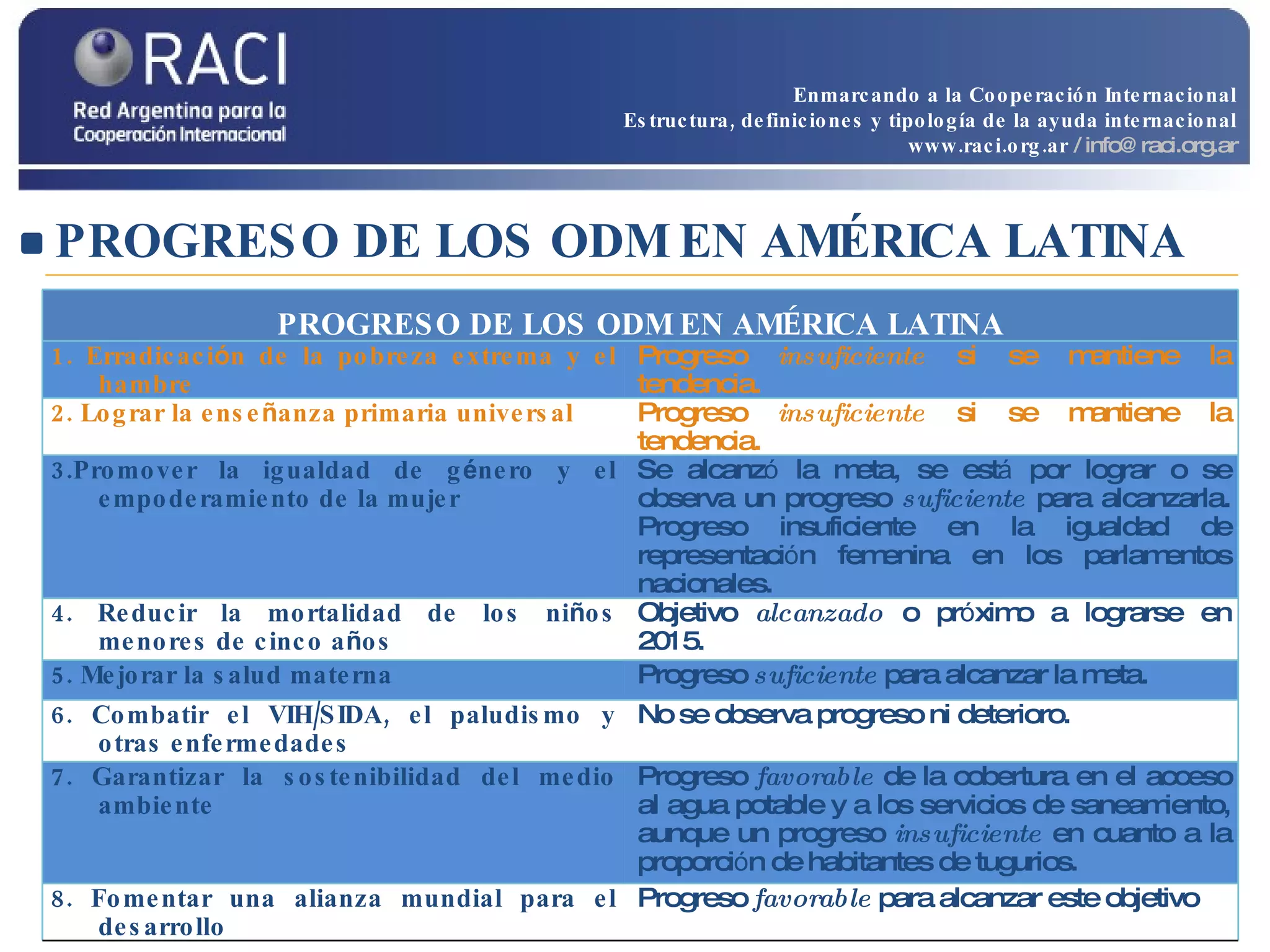 PROGRESO DE LOS ODM EN AMÉRICA LATINA Enmarcando a la Cooperación Internacional Estructura, definiciones y tipología de la ayuda internacional www.raci.org.ar   / info@raci.org.ar PROGRESO DE LOS ODM EN AM É RICA LATINA 1. Erradicaci ó n de la pobreza extrema y el hambre Progreso  insuficiente  si se mantiene la tendencia. 2. Lograr la ense ñ anza primaria universal Progreso  insuficiente  si se mantiene la tendencia. 3.Promover la igualdad de g é nero y el empoderamiento de la mujer Se alcanz ó  la meta, se est á  por lograr o se observa un progreso  suficiente  para alcanzarla. Progreso insuficiente en la igualdad de representaci ó n femenina en los parlamentos nacionales. 4. Reducir la mortalidad de los ni ñ os menores de cinco a ñ os Objetivo  alcanzado  o pr ó ximo a lograrse en 2015. 5. Mejorar la salud materna Progreso  suficiente  para alcanzar la meta. 6. Combatir el VIH/SIDA, el paludismo y otras enfermedades No se observa progreso ni deterioro. 7. Garantizar la sostenibilidad del medio ambiente Progreso  favorable  de la cobertura en el acceso al agua potable y a los servicios de saneamiento, aunque un progreso  insuficiente  en cuanto a la proporci ó n de habitantes de tugurios. 8. Fomentar una alianza mundial para el desarrollo Progreso  favorable  para alcanzar este objetivo 