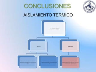 CONCLUSIONES
      AISLAMIENTO TERMICO

                                                               AISLAMIENTO TERMICO




                                   VERTICAL                                                     HORIZONTAL




MUROS DE CERRAMIENTO EXTERIOR DE              MUROS DIVISORIOS INTERIORES DE 20      CIELORRASO, LOSA, CONTRAPISO, CAPA
             30 cm                                           cm                           NIVELADORA, PISO DE GOMA
 
