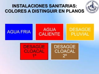 INSTALACIONES SANITARIAS:
COLORES A DISTINGUIR EN PLANOS



             AGUA       DESAGÜE
AGUA FRIA
            CALIENTE     PLUVIAL

       DESAGÜE    DESAGÜE
       CLOACAL    CLOACAL
          1º         2º
 
