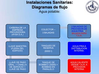 Instalaciones Sanitarias:
                   Diagramas de flujo
                      Agua potable:



                                         2 BAJADAS DE
CAÑERIA DE LA
                        COLECTOR –       PROVISION DE
   EMPRESA
                                         AGUA FRIA + 1
PROVEEDORA               3 BAJADAS       BAJADA PARA
  (AYSA S.A.)
                                             T.A.R.



LLAVE MAESTRA           TANQUES DE        AGUA FRIA A
  (FUERA DEL              RESERVA        DISTRIBUCION
   EDIFICIO)               (6000 l)        INTERNA.




LLAVE DE PASO           TANQUE DE        AGUA CALIENTE
GRAL. + CANILLA       BOMBEO (3000l) +    DESDE T.A.R. A
 DE SERVICIO +          BOMBAS EN          PROVISION
LLAVE DE PASO            PARALELO           INTERNA
 
