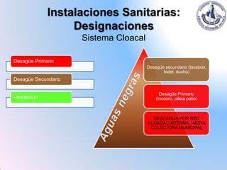Instalaciones Sanitarias:
                   Designaciones
                     Sistema Cloacal

Desagüe Primario
                                       Desagüe secundario (lavabos,
                                              bidet, ducha)
Desagüe Secundario

                                             Desagüe Primario
Ventilación                                (inodoro, pileta patio)



                                         DESCARGA POR RED
                                       CLOACAL INTERNA, HASTA
                                        COLECTORA MUNICIPAL
 
