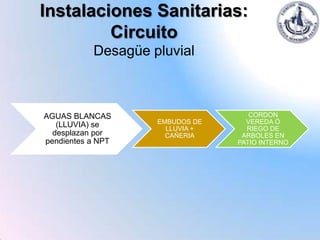 Instalaciones Sanitarias:
         Circuito
           Desagüe pluvial



AGUAS BLANCAS                       CORDON
   (LLUVIA) se      EMBUDOS DE     VEREDA Ó
                      LLUVIA +     RIEGO DE
  desplazan por       CAÑERIA     ARBOLES EN
pendientes a NPT                 PATIO INTERNO
 