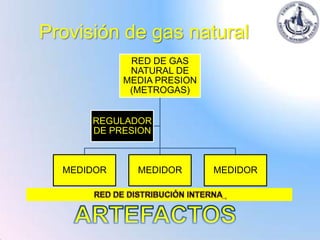 Provisión de gas natural
             RED DE GAS
             NATURAL DE
            MEDIA PRESION
             (METROGAS)


      REGULADOR
      DE PRESION



  MEDIDOR     MEDIDOR       MEDIDOR
 