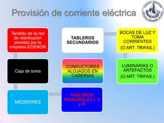 Provisión de corriente eléctrica

 Tendido de la red                       BOCAS DE LUZ Y
  de distribución      TABLEROS               TOMA
  provista por la     SECUNDARIOS         CORRIENTES
empresa EDENOR                           (O ART. TRIFAS.)



                     CONDUCTORES          LUMINARIAS O
  Caja de toma        ALOJADOS EN          ARTEFACTOS
                        CAÑERIAS         (O ART. TRIFAS.)



                       TABLEROS
                     PRINCIPALES I, II
  MEDIDORES                y III
 