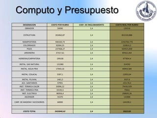 Computo y Presupuesto
        DESIGNACION            COSTO POR RUBRO   COEF. DE ENGLOBAMIENTO   COSTO REAL POR RUBRO
         OBRADOR                    50090                 2,4                    120216


        ESTRUCTURA                355062,87               2,4                  852150,888


       MAMPOSTERIA                940320,74               2,4                 2256769,776
        CIELORRASOS                92004,25               2,4                   220810,2
           PISOS                  237468,27               2,4                  569923,848
         JARDINERIA                37317,61               2,4                  89562,264

   HERRERIA/CARPINTERIA            199106                 2,4                   477854,4

    INSTAL. GAS NATURAL            131080                 2,4                    314592

      INSTAL. AGUA FRIA            17043,16               2,4                  40903,584

      INSTAL. COLACAL               5397,1                2,4                   12953,04

       INSTAL. PLUVIAL              1461,5                2,4                    3507,6
      ACC. SANITARIOS               97991                 2,4                   235178,4
    INST. TERMICA CALOR            33096,22               2,4                  79430,928
     INST. TERMICA FRIA            33192,5                2,4                    79662
       INST. ELECTRICA             86956,4                2,4                  208695,36
         ASCENSOR                   55370                 2,4                    132888

CARP. DE MADERA Y ACCESORIOS        60083                 2,4                   144199,2



        COSTO TOTAL               2433040,62              2,4                   5922120
 