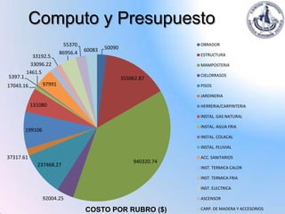 Computo y Presupuesto
                           55370                                    OBRADOR
                                    60083   50090
                          86956.4                                   ESTRUCTURA
           33192.5
          33096.22                                                  MAMPOSTERIA
         1461.5
5397.1                                                              CIELORRASOS
                                                    355062.87
17043.16          97991                                             PISOS

                                                                    JARDINERIA

           131080                                                   HERRERIA/CARPINTERIA

                                                                    INSTAL. GAS NATURAL

                                                                    INSTAL. AGUA FRIA
         199106
                                                                    INSTAL. COLACAL

                                                                    INSTAL. PLUVIAL

37317.61                                                            ACC. SANITARIOS
                                                        940320.74
             237468.27                                              INST. TERMICA CALOR

                                                                    INST. TERMICA FRIA

                                                                    INST. ELECTRICA

                  92004.25                                          ASCENSOR

                                    COSTO POR RUBRO ($)             CARP. DE MADERA Y ACCESORIOS
 