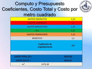 Computo y Presupuesto
Coeficientes, Costo Total y Costo por
          metro cuadrado
                  GASTOS INDIRECTOS                   1,15
                  GASTOS GENERALES                    1,1
                  GASTOS IMPOSITIVOS                  1,25
                            I.V.A.                    1,21
                  GASTOS FINANCIEROS                  1,15
                          BENEFICIO                   1,1

                               Coeficiente de
                                                      2,4
                               englobamiento



      COSTO TOTAL ($) =                         5922120
       COSTO ($/m²) =                           4019,41
             m²                      1473,38
 
