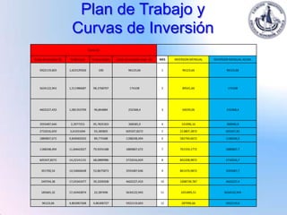 Plan de Trabajo y
                       Curvas de Inversión
                                    Costo ($)

Costo Acumulado ($)   % Mensual        % Acumulado   Costo Acumulado inver. ($)   MES   INVERSION MENSUAL   INVERSION MENSUAL ACUM.


   5922119,603        1,623129326           100              96123,66              1        96123,66               96123,66




   5634122,943        1,511986687       98,3768707            174108               2        89541,66                174108




   4602227,433        1,081353709       96,864884            232368,4              3        64039,06               232368,4



   3593487,646         2,3977253        95,7835303           368585,9              4        141996,16              368585,9

   2732016,659        3,61031694        93,385805          605507,8272             5       213807,2872             605507,82

   1889807,672        9,840069203       89,775488          1188248,494             6       582740,6672             1188248,5


   1188248,494        11,84642027       79,9354188         1889807,672             7       701559,1772             1889807,7


   605507,8272        14,22141131       68,0889986         2732016,659             8       842208,9872             2732016,7


    391700,54         14,54666648       53,8675873         3593487,646             9       861470,9872             3593487,7


    249704,38         17,03342477       39,3209208         4602227,433            10       1008739,787             4602227,4


    185665,32         17,42442874       22,287496          5634122,943            11       1031895,51             5634122,943


     96123,66         4,863067268       4,86306727         5922119,603            12        287996,66              5922119,6
 
