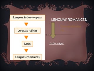 LENGUAS ROMANCES. Latín vulgar. Descendientes de… 