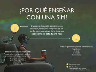 ¿POR QUÉ ENSEÑAR 
CON UNA SIM? 
El usuario desarrolla pensamientos, 
intuición, invención, comprensión de 
los factores esenciales de la situación 
casi como si esta fuera real 
1 
Entorno de interacción alta: 
exploración y manipulación continua 
aprendizaje profundo por comprensión 
aprendizaje participativo 
aprendizaje significativo 
autonomía 
motivación alta 
2 
Todo se puede explorar y manipular: 
- lo peligroso 
- lo caro 
- lo invisible 
- lo inmutable 
Componente lúdico 
El Profesor libre: 
- observador-guía de la actividad 
- consulta de los resultados en diferido 
 