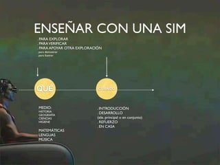 ENSEÑAR CON UNA SIM 
. PARA EXPLORAR 
. PARA VERIFICAR 
. PARA APOYAR OTRA EXPLORACIÓN 
. para demostrar 
. para ilustrar 
QUÉ CUÁNDO 
MEDIO: 
HISTORIA 
GEOGRAFÍA 
CIENCIAS 
HIGIENE 
MATEMÁTICAS 
LENGUAS 
MÚSICA 
. INTRODUCCIÓN 
. DESARROLLO 
(ele. principal o en conjunto) 
. REFUERZO 
. EN CASA 
 