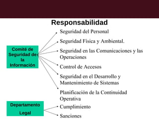 Responsabilidad
                 Seguridad del Personal
                 Seguridad Física y Ambiental.
 Comité de       Seguridad en las Comunicaciones y las
Seguridad de
     la
                 Operaciones
Información      Control de Accesos
                 Seguridad en el Desarrollo y
                 Mantenimiento de Sistemas
                 Planificación de la Continuidad
                 Operativa
Departamento     Cumplimiento
    Legal
                 Sanciones
 