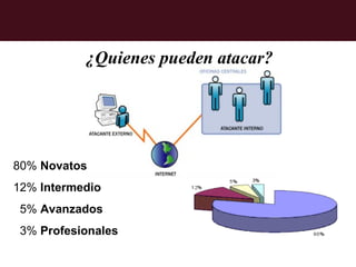 ¿Quienes pueden atacar?




80% Novatos
12% Intermedio
 5% Avanzados
 3% Profesionales
 