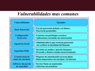 Vulnerabilidades mas comunes
 Vulnerabilidades                            Ejemplos

                      •Uso de passwords default o en blanco
 Hack Passwords
                      •Passwords predecibles

  Configuración       •Usuarios con privilegios excesivos
   Incorrecta         •Aplicaciones corriendo sin autorización

                      •Administradores que resetean passwords
 Ingeniería Social
                       sin verificar la identidad del llamado

                      •Servicios no usados y puertos inseguros
 Seguridad Débil
                      •Firewalls y Routers usados incorrectamente

 Transferencia de     •Paquetes de autenticación en texto plano
datos sin encriptar   •Datos importantes sin encriptar vía Internet

Software sin parche   •Service Packs no mantenidos
   de seguridad       •Antivirus sin actualizar
 