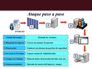 Ataque paso a paso


              INTRUSO

  Estado del ataque                      Ejemplo de Acciones

1-Búsqueda de Ingreso        Correr un scanner de puertos

2-Penetración                Explorar un sistema sin parches de seguridad

3-Elevación de Privilegios   Lograr cuenta de Administrador

4-Ataque en si mismo         Robo de datos, destrucción del sitio web, etc.

5-Enmascaramiento            Borrado de rastros del ingreso y ataque
 
