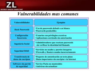 Vulnerabilidades mas comunes
 Vulnerabilidades                            Ejemplos

                      •Uso de passwords default o en blanco
 Hack Passwords
                      •Passwords predecibles

  Configuración       •Usuarios con privilegios excesivos
   Incorrecta         •Aplicaciones corriendo sin autorización

                      •Administradores que resetean passwords
 Ingeniería Social
                       sin verificar la identidad del llamado

                      •Servicios no usados y puertos inseguros
 Seguridad Débil
                      •Firewalls y Routers usados incorrectamente

 Transferencia de     •Paquetes de autenticación en texto plano
datos sin encriptar   •Datos importantes sin encriptar vía Internet

Software sin parche   •Service Packs no mantenidos
   de seguridad       •Antivirus sin actualizar
 