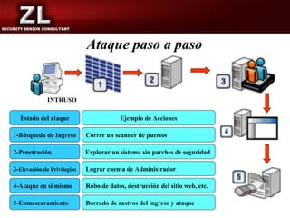 Ataque paso a paso


              INTRUSO

  Estado del ataque                      Ejemplo de Acciones

1-Búsqueda de Ingreso        Correr un scanner de puertos

2-Penetración                Explorar un sistema sin parches de seguridad

3-Elevación de Privilegios   Lograr cuenta de Administrador

4-Ataque en si mismo         Robo de datos, destrucción del sitio web, etc.

5-Enmascaramiento            Borrado de rastros del ingreso y ataque
 
