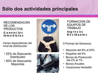 Hacemos solamente dos cosas Varian dependiendo del nivel de distribución: 25% de Descuento Distribuidor 50% de Descuento Mayorista RECOMENDACI0N DE LOS PRODUCTOS Ganancias inmediatas FORMACION DE EQUIPOS DE TRABAJO Ingresos Residuales 5 Formas de Ganancia: Mayoreo del 8% al 25%  Regalías del 5% Bonos de Producción  del 2% al 7% Bonos Anuales Vacaciones Herbalife Sólo dos actividades principales 