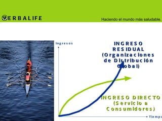Ingresos Tiempo INGRESO DIRECTO (Servicio a Consumidores) INGRESO RESIDUAL (Organizaciones de Distribución Global) 