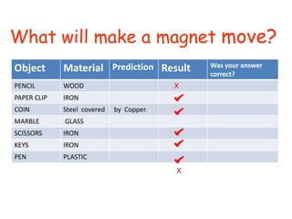 Object Material Prediction Result Was your answer
correct?
PENCIL WOOD
PAPER CLIP IRON
COIN Steel covered by Copper.
MARBLE GLASS
SCISSORS IRON
KEYS IRON
PEN PLASTIC
What will make a magnet move?
X
X
 