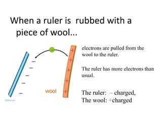 When a ruler is rubbed with a
piece of wool...
– electrons are pulled from the
wool to the ruler.
The ruler has more electrons than
usual.
+
+
+
+
+
–
–
–
–
– The ruler: – charged,
The wool: +charged
wool
 