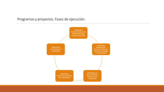Programas y proyectos. Fases de ejecución.
PROGRAMA
PLANIFICACIÓN EN LA
ADMINISTRACIÓN
PÚBLICA NACIONAL
PROGRAMA
FORMACIÓN Y
CERTIFICACIÓN DEL
RECURSO HUMANO
EN HARDWARE
PROGRAMA DE
REUTILIZACIÓN Y
RECICLAJE DEL
HARDWARE
PROGRAMA
INDUSTRIA NACIONAL
DEL HARDWARE
PROGRAMA
SEGURIDAD EN
HARDWARE
 