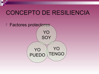 CONCEPTO DE RESILIENCIA
 Factores protectores
YO
SOY
YO
TENGO
YO
PUEDO
 