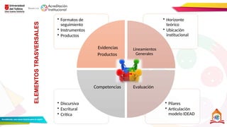 • Pilares
• Articulación
modelo IDEAD
• Discursiva
• Escritural
• Crítica
• Horizonte
teórico
• Ubicación
institucional
• Formatos de
seguimiento
• Instrumentos
• Productos
Evidencias
Productos
Lineamientos
Generales
Evaluación
Competencias
ELEMENTOS
TRASVERSALES
 