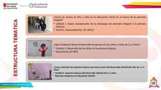 ¿Cómo se asume al niño y niña en la educación inicial en el marco de la atención
integral?
• Unidad 1. Bases conceptuales de la estrategia de atención integral a la primera
infancia.
• (M.E.N., Documento No. 50, 2013.)
¿Qué incidencia tiene el desarrollo temprano en los niños y niñas de 1 a 3 años?
• Unidad 2. Desarrollo de los niños en la primera infancia.
• Documento 10 MEN
¿Cómo entender los aspectos básicos que hacen parte del desarrollo infantil del niño de 1 a 3
años?
• Unidad 3. Aspectos básicos del desarrollo infantil de 0 a 3 años.
• Atención temprana en educación infantil,
ESTRUCTURA
TEMÁTICA
 