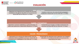 HACER- PEDAGÓGICO
Demuestra en su proceso de observación como los
ambientes lúdicos posibilitan procesos y desarrollo de
competencias y habilidades en los niños de 1 a 3 años.
Comprende las relaciones que se generan con el agente
educativo y la incidencia de éste en los procesos de
desarrollo de los niños.
SABER- COGNITIVO
Reproduce acciones mediadoras a partir del juego y la
lúdica que potencian el desarrollo infantil de 1 a 3 años.
Comprende que el juego y la lúdica enriquecen los
procesos de desarrollo de los niños de 1 a 3 años.
SER AFECTIVO
Relaciona en el ejercicio de su práctica las acciones
mediadoras del agente educativo en los procesos de
desarrollo de los niños de 1 a 3 años.
Establece relaciones de productividad pedagógica
mediante la interacción con los niños de 1 a 3 años.
EVALUACIÓN
 